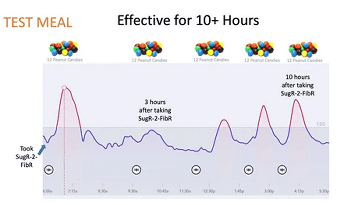Continuous glucose monitoring clinical test chart