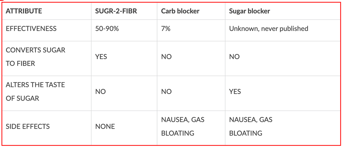 How Does It Compare to Carb Blockers and Sugar Blockers?